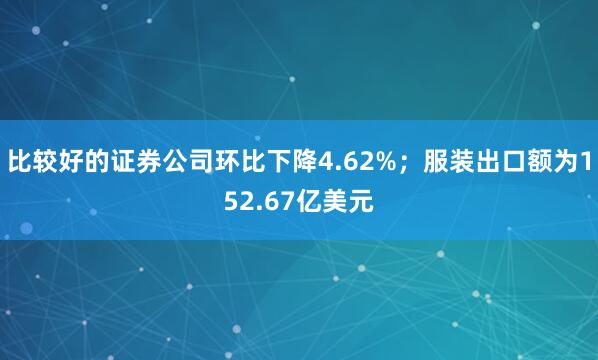 比较好的证券公司环比下降4.62%；服装出口额为152.67亿美元
